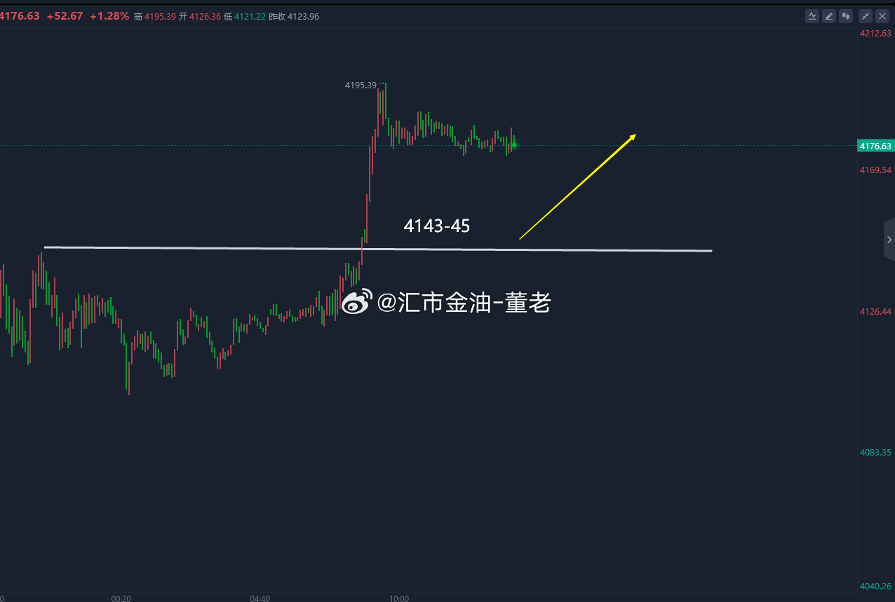 黄金目前高位震荡，但是切勿高位追多，上方目前压力在4192-4207一线，截至目