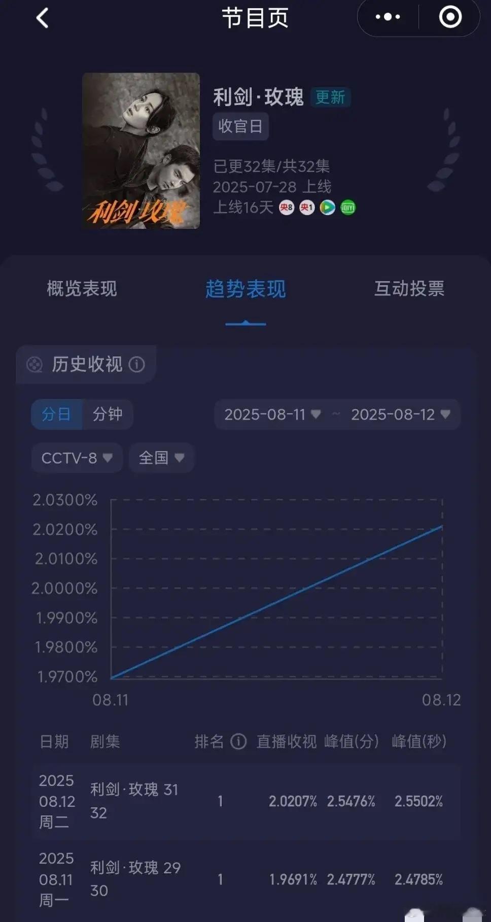 热巴的利剑玫瑰结局收视均值破2，完美收官！云合破20%。这成绩很不错了！而杨洋的