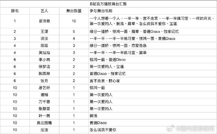 浪7百万播放舞台汇总曾沛慈10个百万播放舞台 全开麦不修音还能杀出10个百万舞台