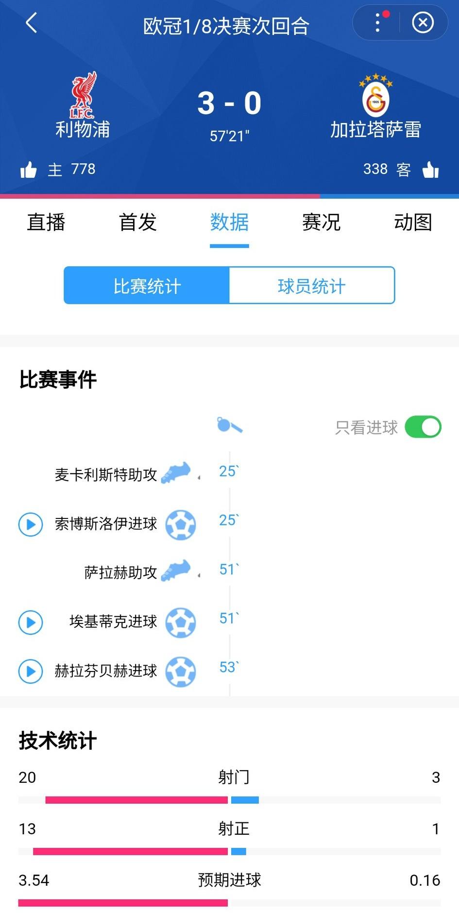 萨拉赫立功，2分钟2球，利物浦3-0加拉塔萨雷，总比分3-1。
隔壁的热刺2-1