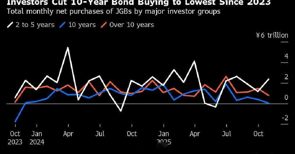 过去一周，日本金融市场动荡不安，由于担心首相高市早苗的大规模经济刺激措施会导致日