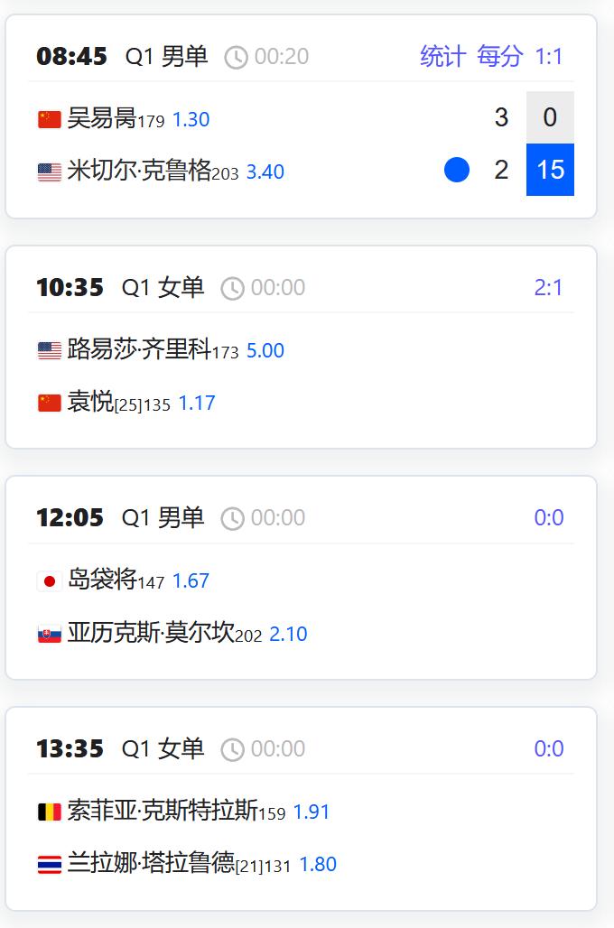 2026澳网资格赛第二日：
女单方面，马烨欣6-1,6-3横扫32号种子勒普琴科