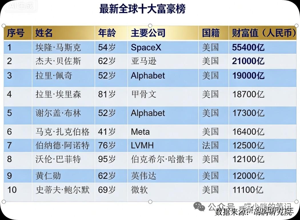 最新全球十大富豪榜。