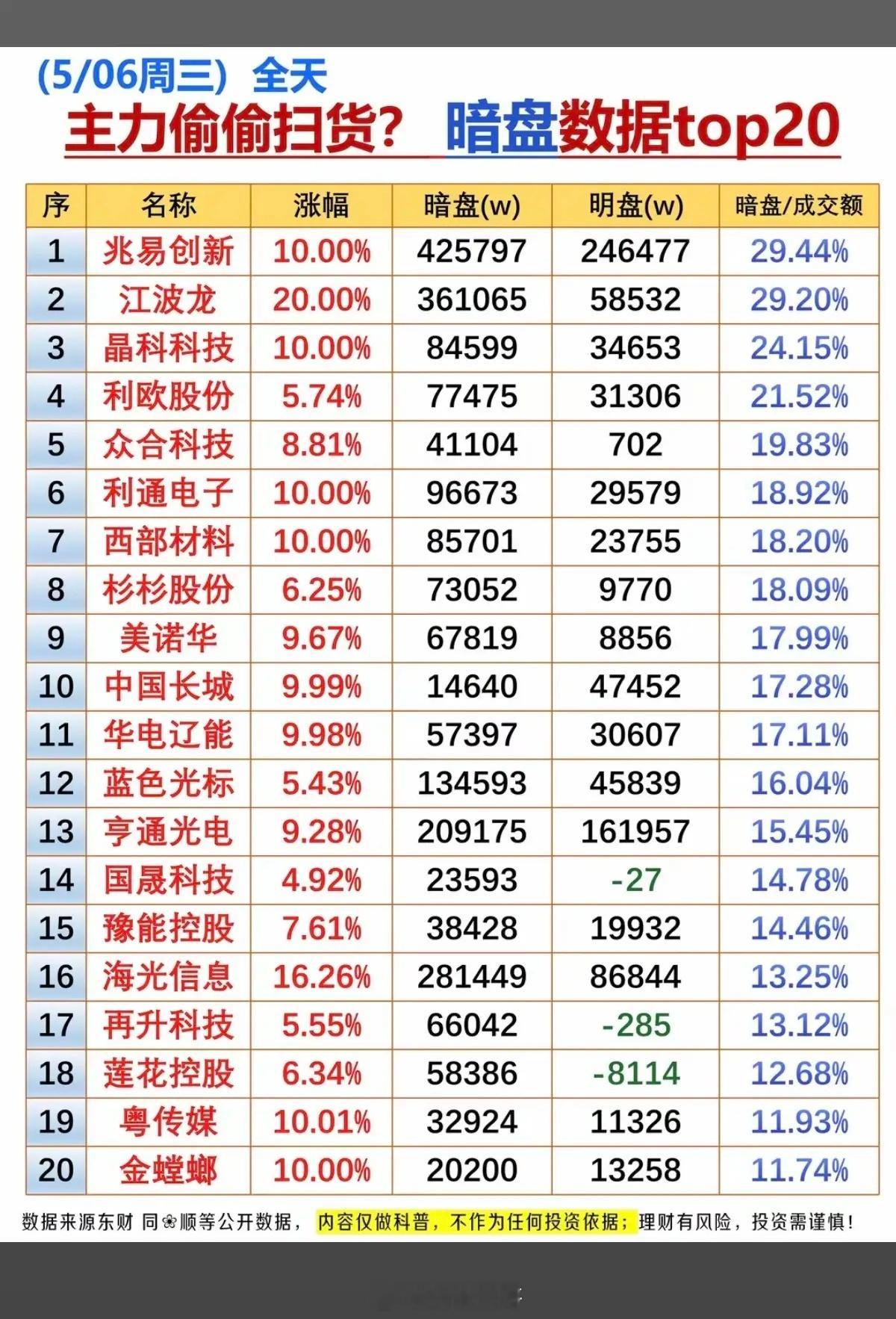 5.6周三 全天  主力偷偷扫货 暗盘数据榜!1.存储芯片2.算力硬件3.电池材