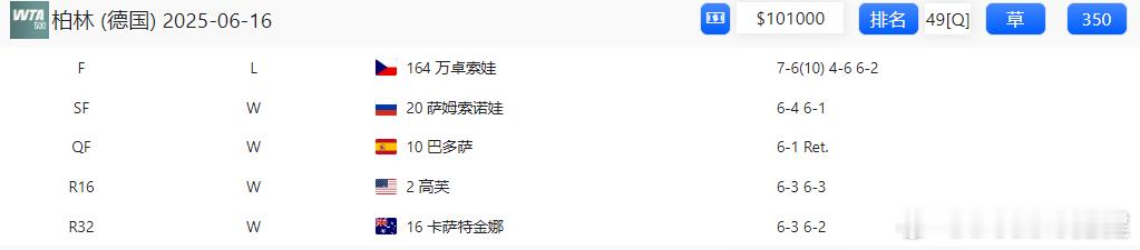 没有对比就没有伤害！同样是500赛，王欣瑜在柏林连克NO.16卡萨金娜、NO.2