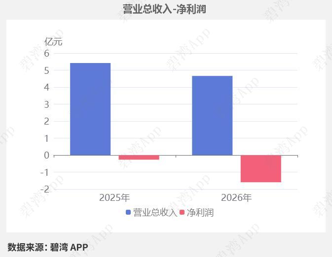一季报业绩承压！交通企业利润亏损幅度扩大
 
核心事件
 
大众交通2026年一