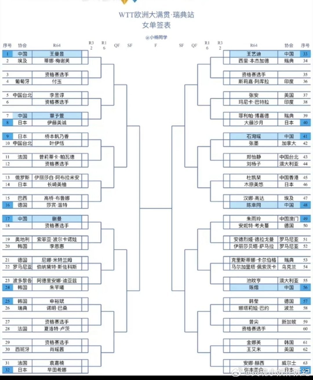 国乒 瑞典大满贯签表WTT瑞典大满贯抽签结果出炉，缺少王楚钦、孙颖莎两大主力，本
