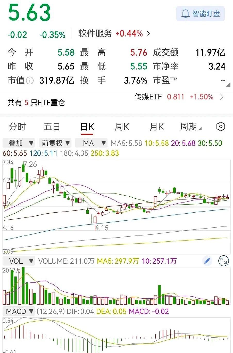 【作战岩山】消化沉淀，耐心待机

今天石头低开0.07元，缩量，收假阴K线。
