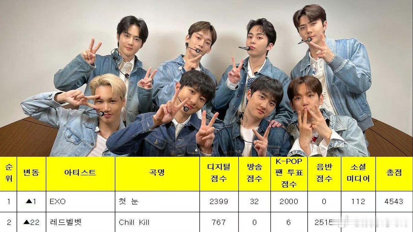 #EXO初雪获音银一位#还得是EXO啊，十年前的歌了依旧能打！！我们茶蛋有自己的