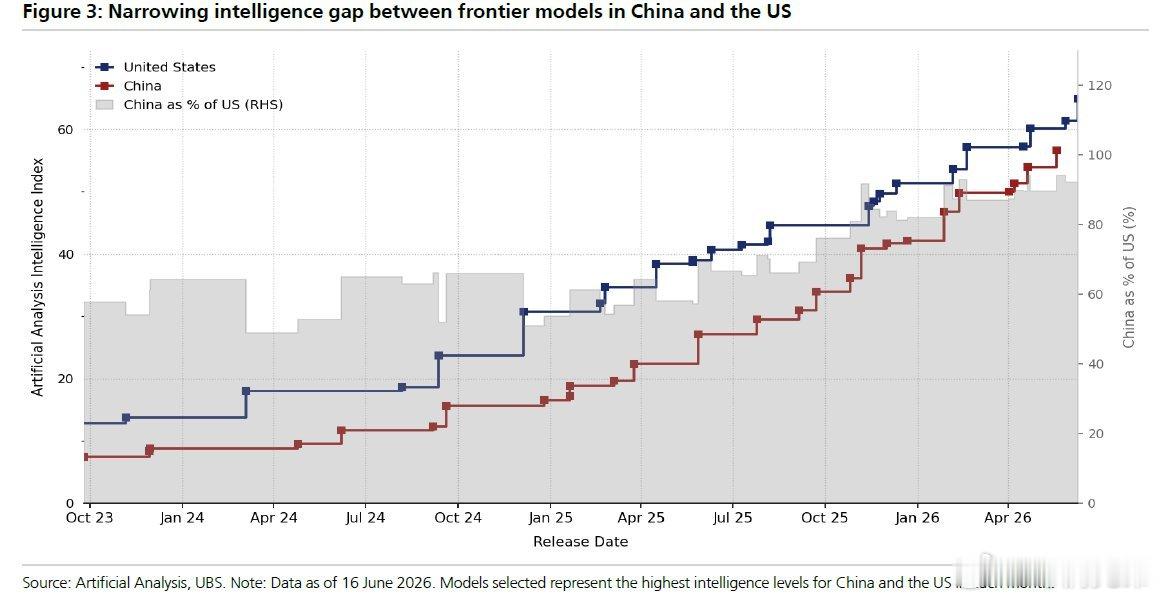 中美AI竞赛。GLM-5.2 击败了 2026 年 2 月发布的 Claude 