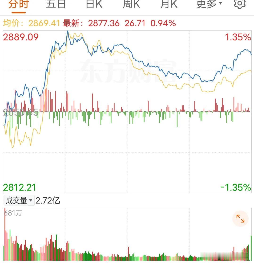 真涨假涨？明天见分晓
今天市场走得不错，早盘半小时后快速放量大涨，午后跳水，尾盘