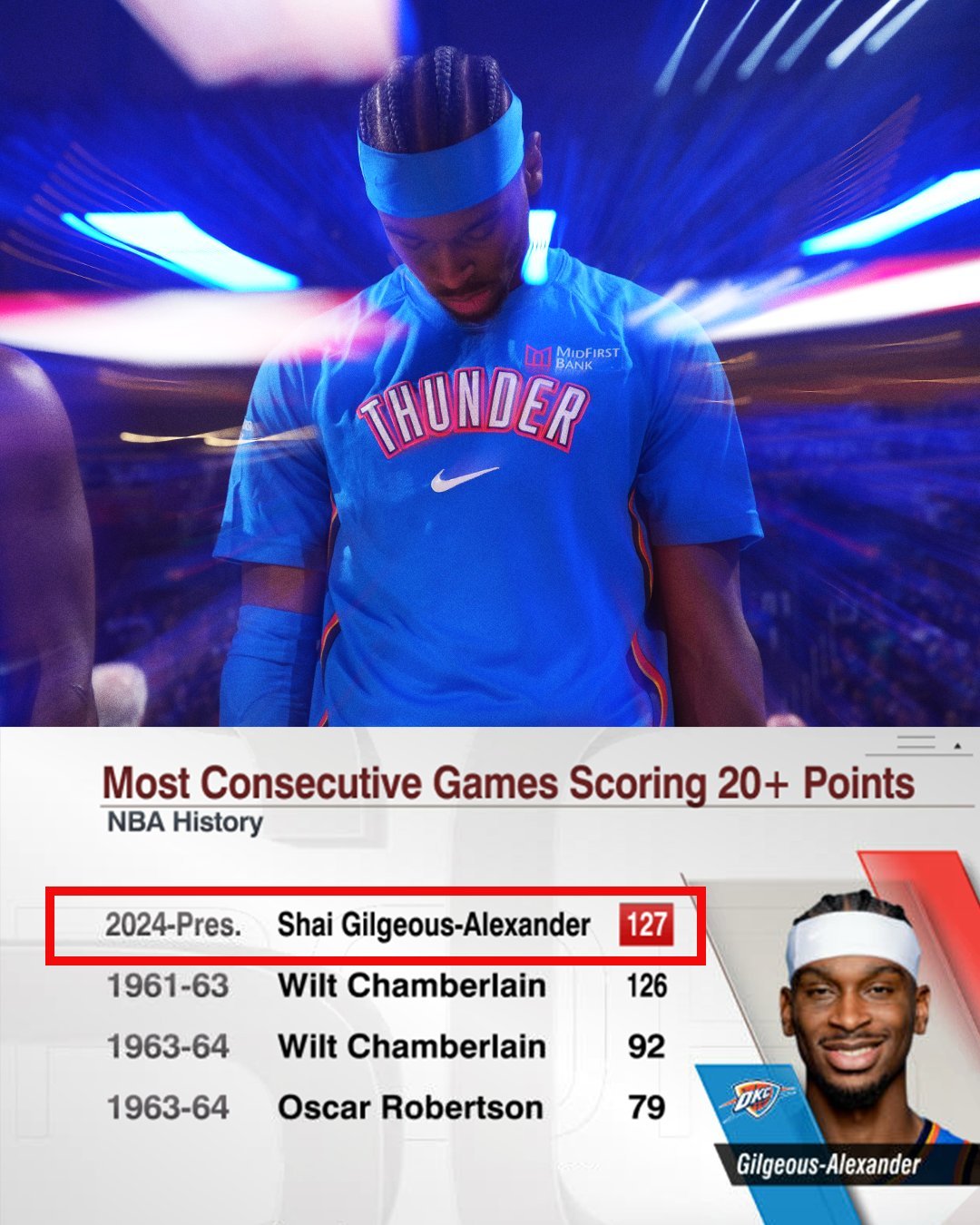 新的纪录！来自亚历山大nba