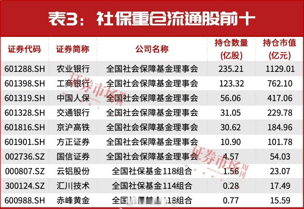 a股 社保重仓十大流通股公司！！ 