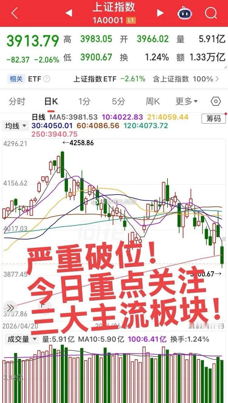 今日重点关注三个板块！第一个板块，半导体产业链，主要观察今日下跌能否企稳，有无资