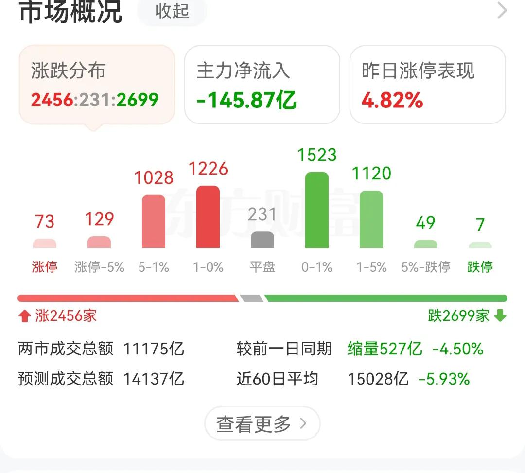 下午开盘，主力资金就开始大幅度流出，常成交量也在继续缩量，在昨天老美保持利率不变