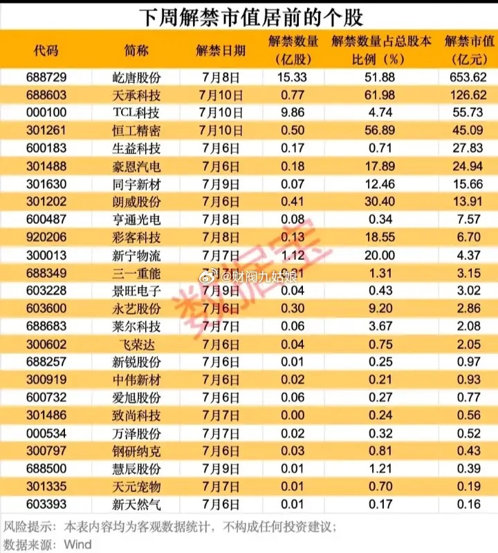 下周解禁市值居前股票:以下图表展示的股票不构成投资建议，据此操作风险自负。图表来