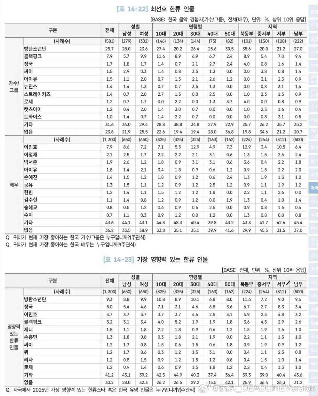 BLACKPINK 【这不是我们美国女团吧】2026韩流白皮书发布美国最受欢迎的
