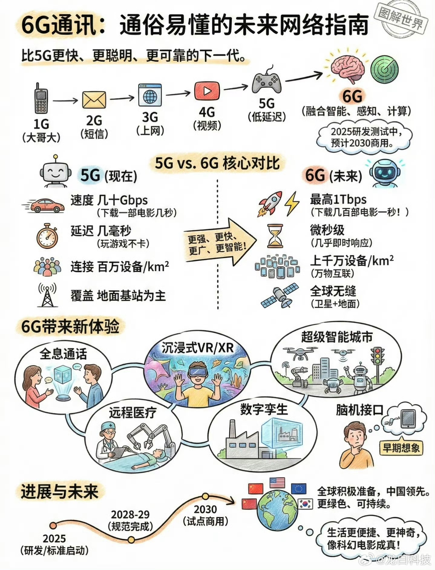 6G网要来了跟5G比，6G最大的变化是