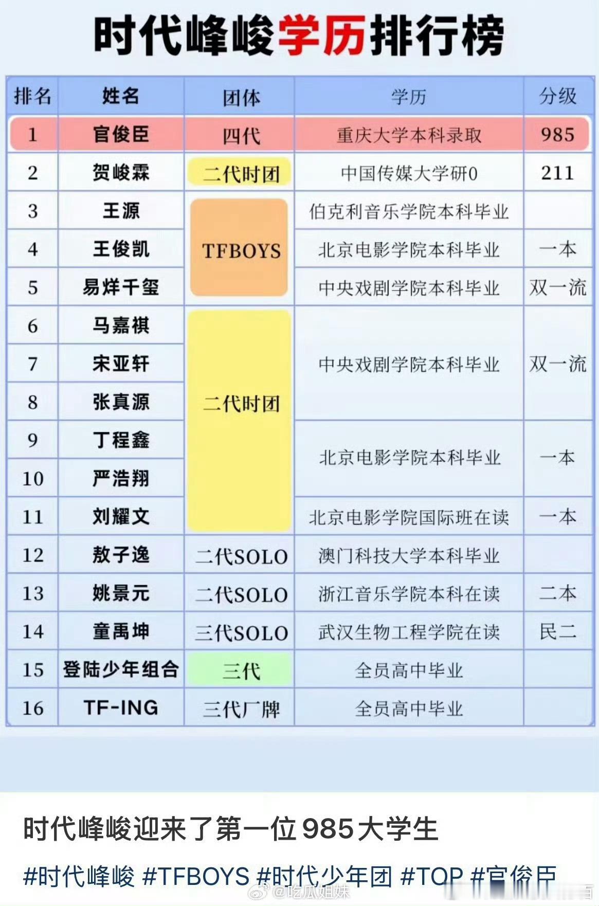 时代峰峻学历排行榜平均学历还挺高的 