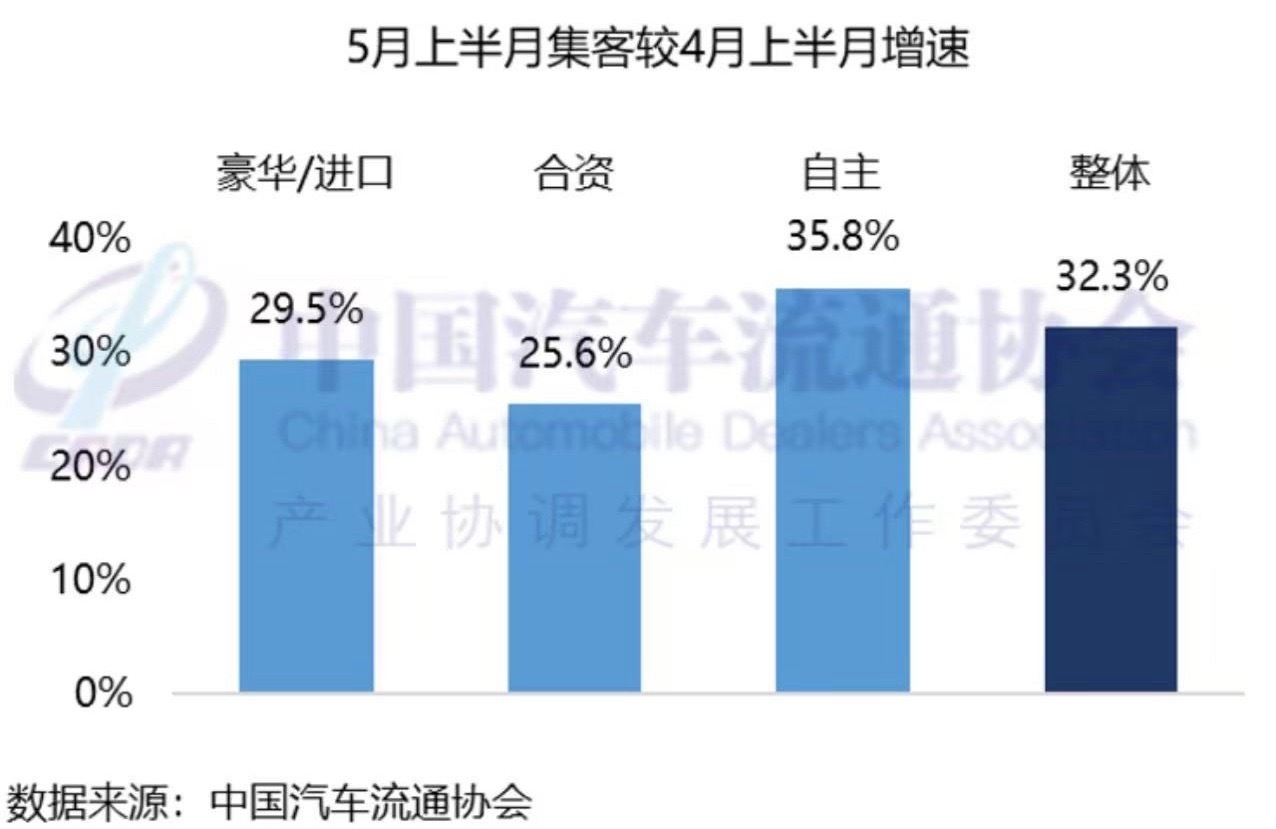 中国汽车流通协会 5月23日，据中国汽车流通协会消息，5月上半月集客相较4月同期