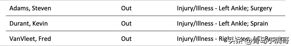 G5不打了！！！杜兰特左脚踝扭伤，生死战确定缺阵！

北京时间4月29日，火箭官