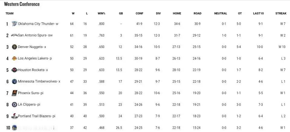 西部格局彻底定档！雷霆锁定联盟第1+马刺稳居西部第2，森林狼太阳最终排名尘埃落定