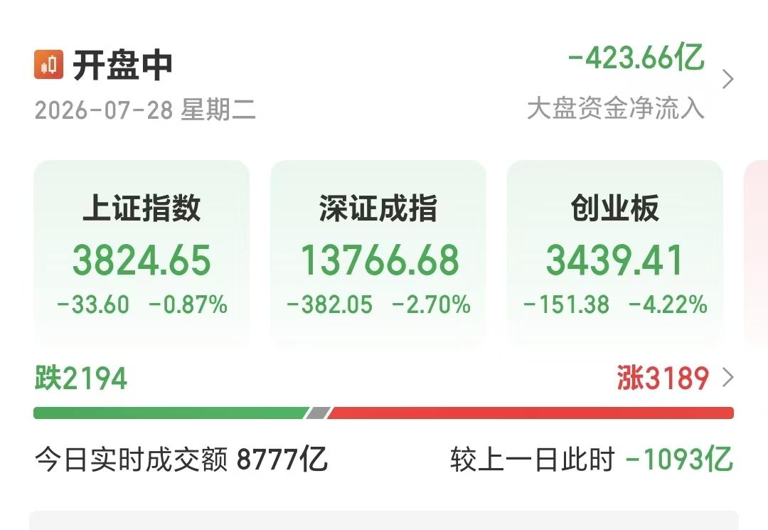 7月28日早盘，3000多家上涨，2000多家下跌，指数跌了33个点，长鑫科技先