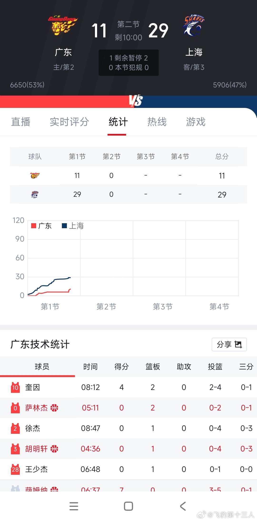 徐杰和奎因今天怎么不叫了