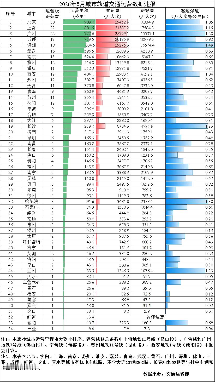 通行线·轨交【交通运输部公布2026年5月城市轨道交通运营数据速报】近日，交通运