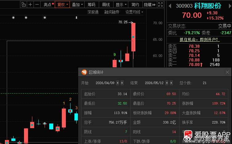 科翔股份300903📈这就翻倍了？？？ 