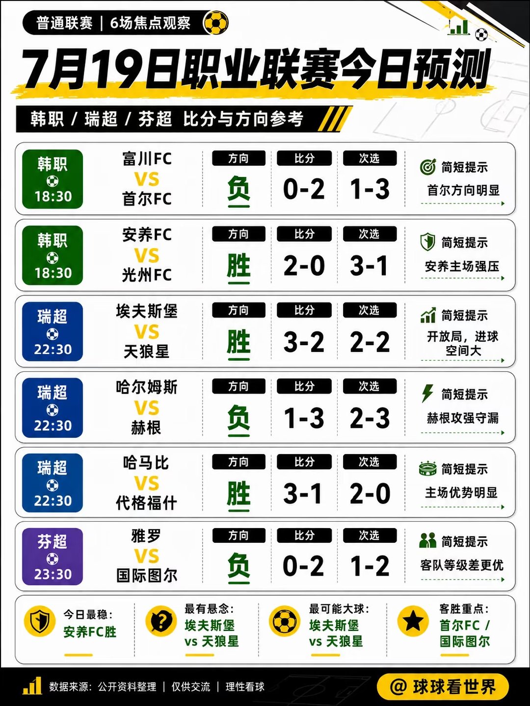 今晚这6场，我不装保守了 职业联赛最难的地方就是： 有些场看着稳，最后直接拉扯；