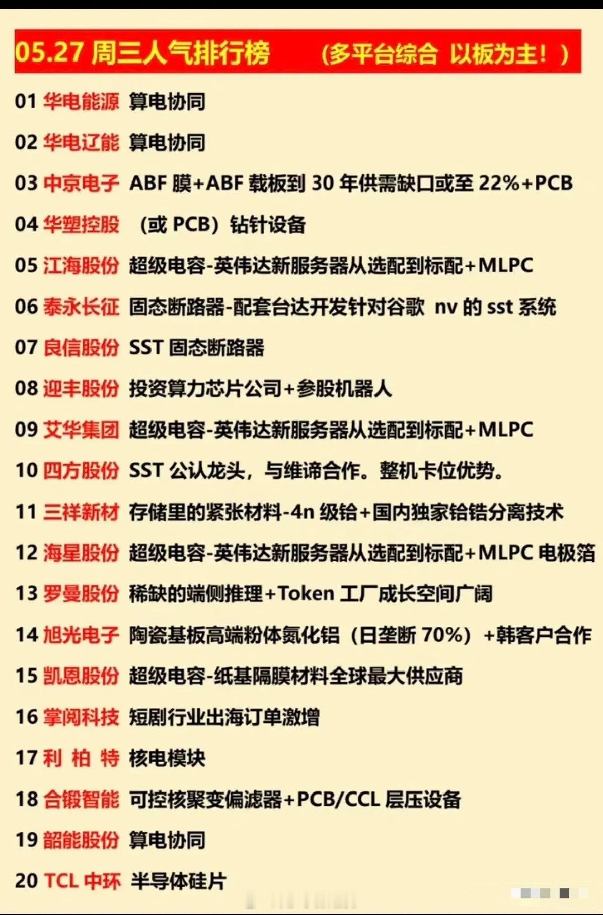 5.27人气榜全景复盘：算电协同+超级电容双主线领跑，低位细分全线爆发今日市场人