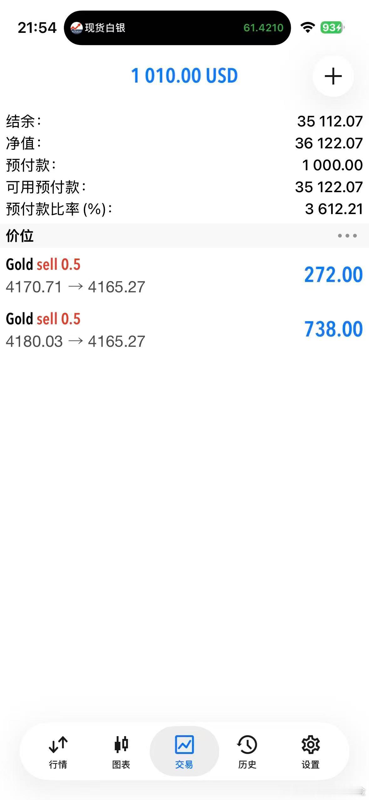 外汇黄金 4180的空单也扫进去了！行情也是给力！最低下探4164.现价4165