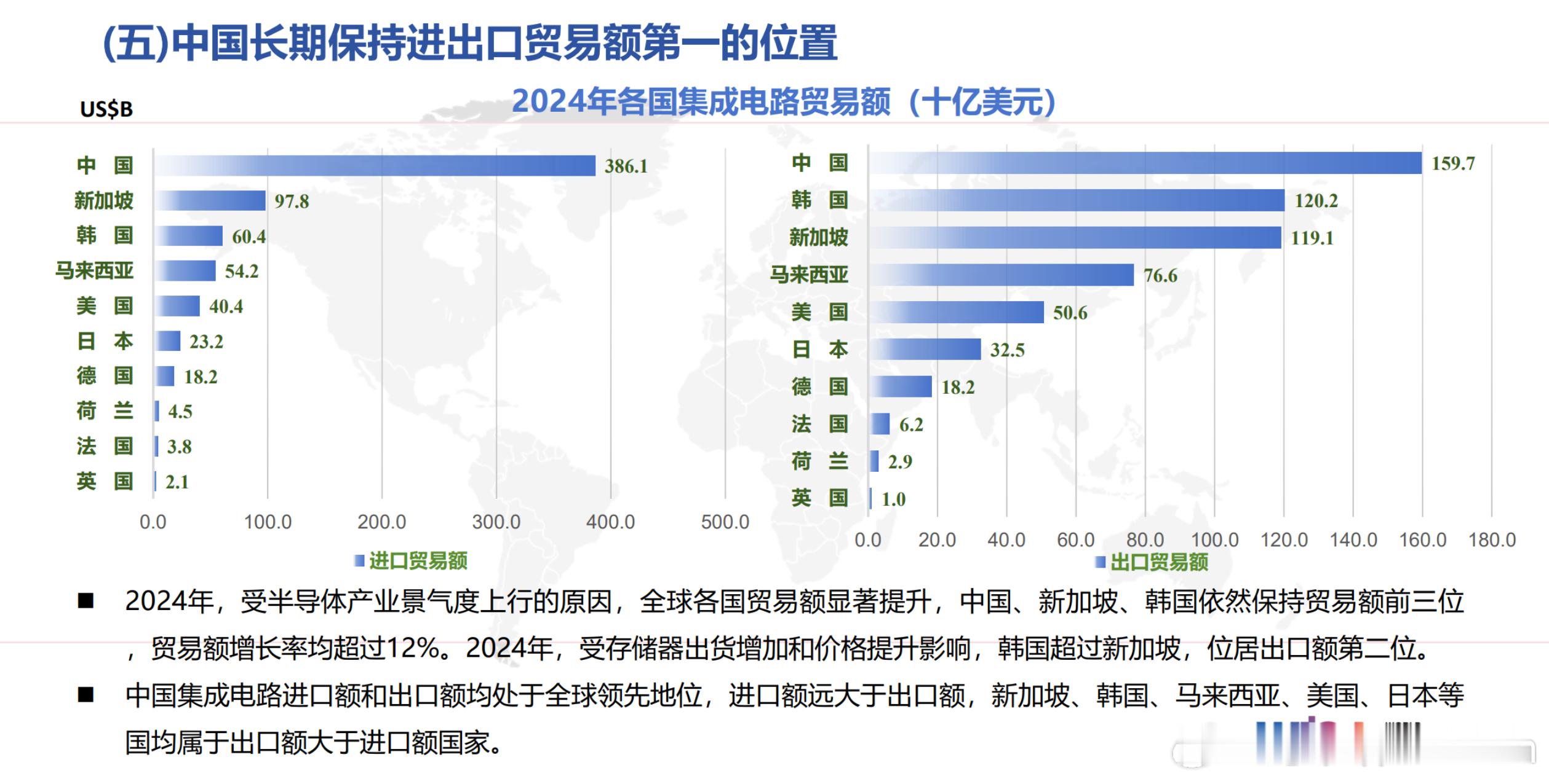 2024年,中国、新加坡、韩国依然保持贸易额前三位,贸易额增长率均超过12%。中