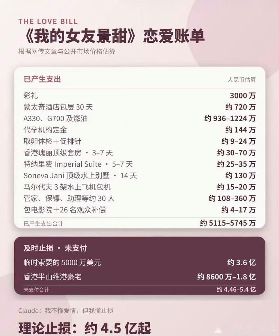孙宇晨为景甜花费清单孙宇晨长文里罗列各项开销：3000余万彩 礼、500万转 账