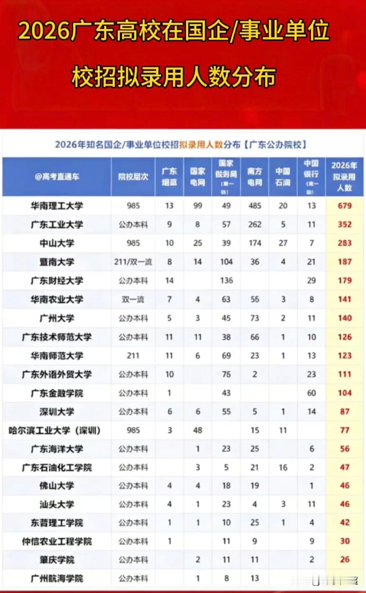 2026年广东各高校在国企/事业单位校招的拟录用人数分布。
广东的公办院校是体制