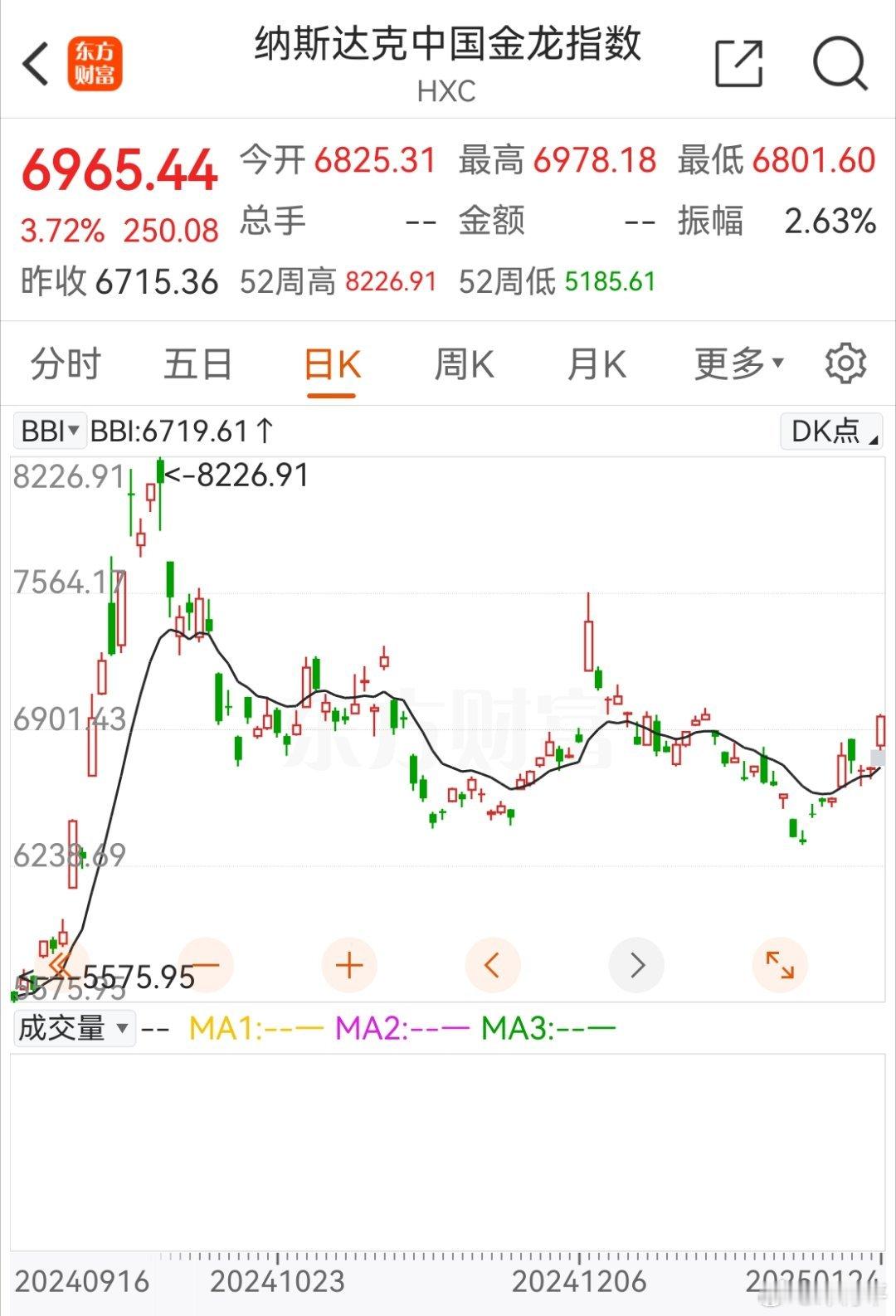 这俩老空头，昨晚一个+4%，一个+7%，也都回12月26日位置了！ 