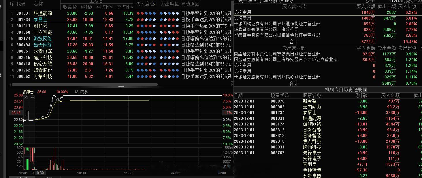 #泰慕士 sz001234[股票]# 榜是不错的，跟上专属的周一大肉#A股[超话