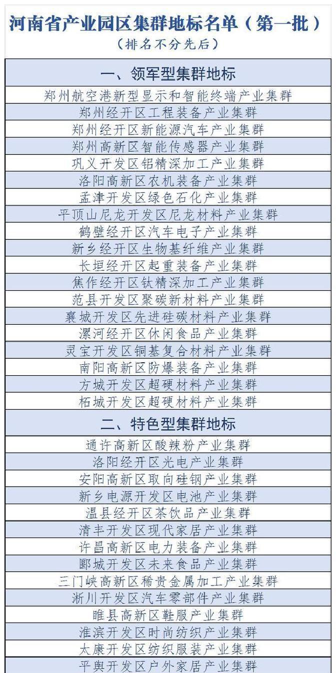 河南这回玩大了！12月1日起，省里首批36个产业园区集群地标名单正式公示，到5号