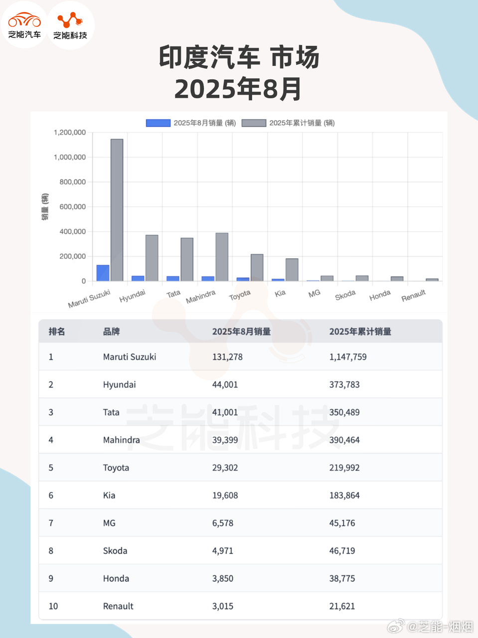 2025 年 8 月，印度汽车市场零售 31.8 万辆，同比跌 7%，年初至今仅