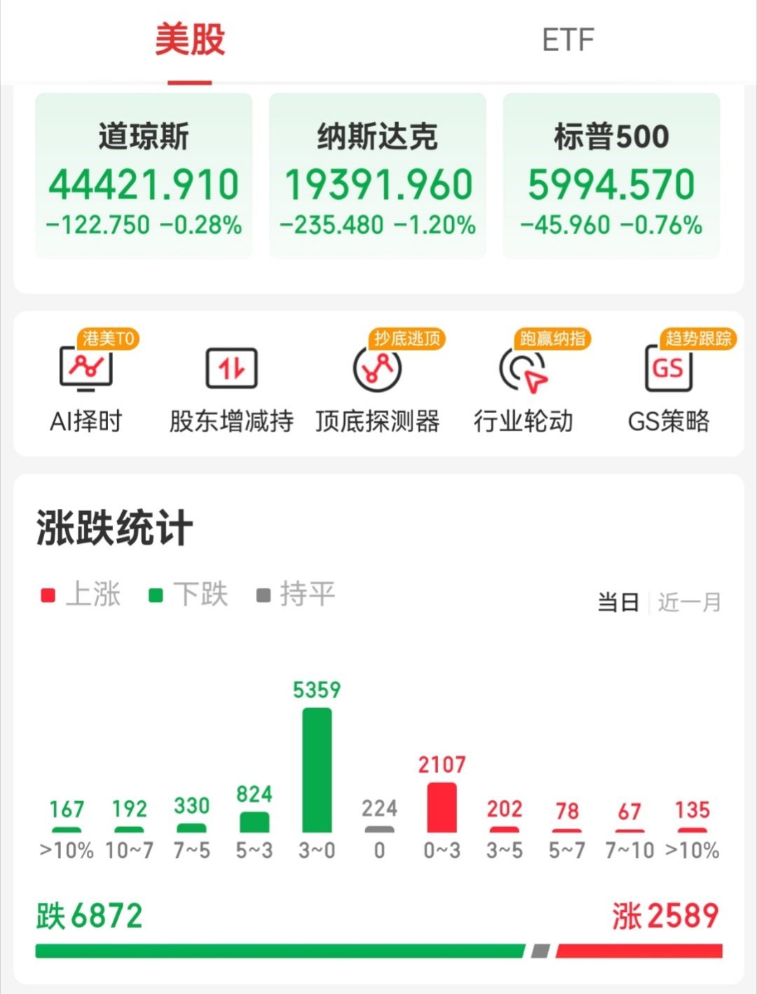 【周一外围市场：美股三大指数集体收跌  热门中概股多数下跌 夜盘富时A50指数收