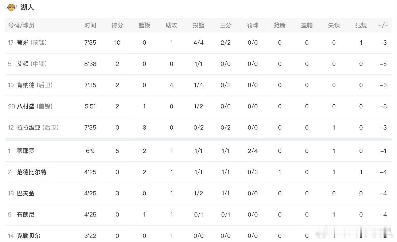 雷霆vs湖人要不不歇，要不全歇我有点对雷迪克表示费解了。这两天没发湖人的内容完全