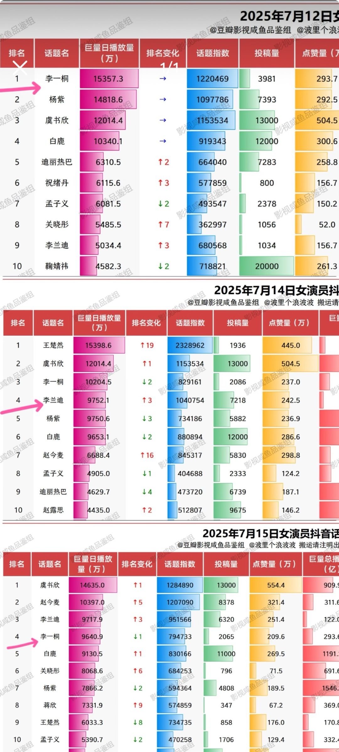 李一桐海外热度 《书卷一梦》在海外火出圈了！全球华语剧榜稳坐第二，李一桐也凭精彩