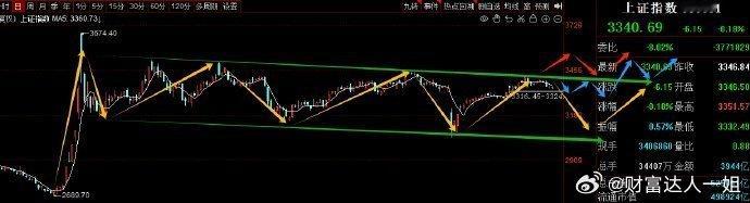 大盘就不多啰嗦了，一姐还是那个观点，现在走的是蓝色和黄色路径唯一的区别就是，33