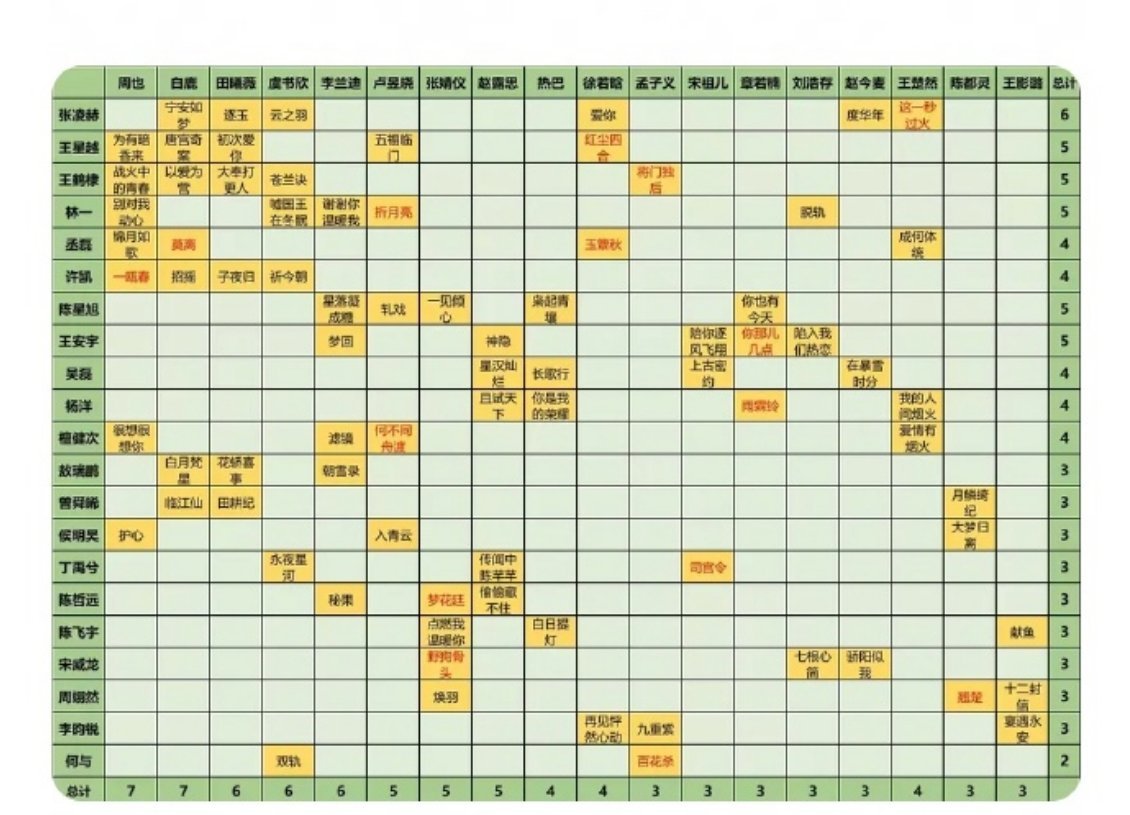 部分内娱生花换乘表，有没有你的cp🎤 