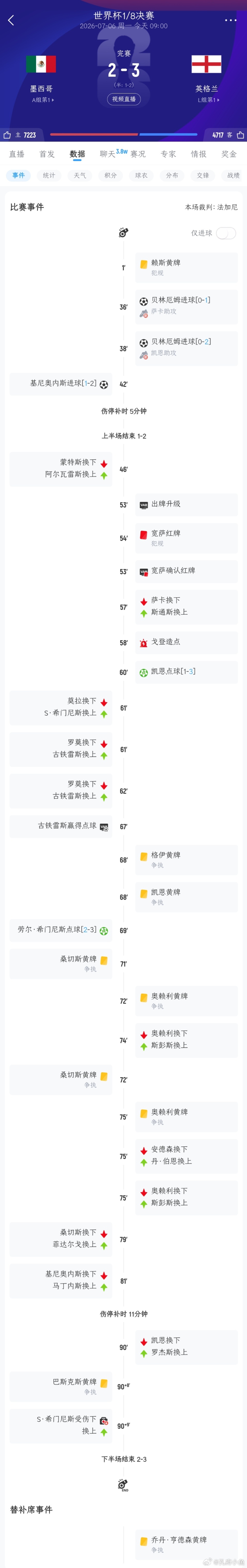 墨西哥vs英格兰 纯热闹。 