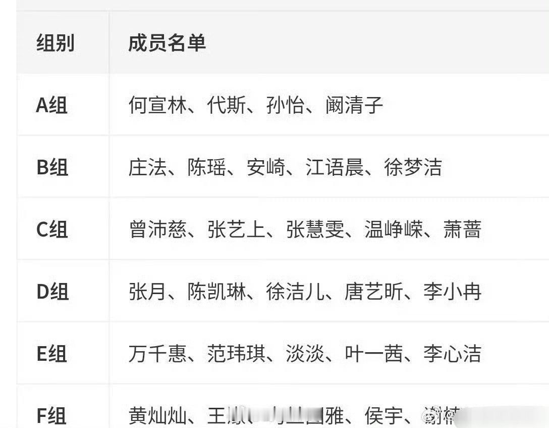 网传的浪姐四公分组出来了，一共分成了六组，所以还是会继续淘汰掉一些姐姐的赶脚，不