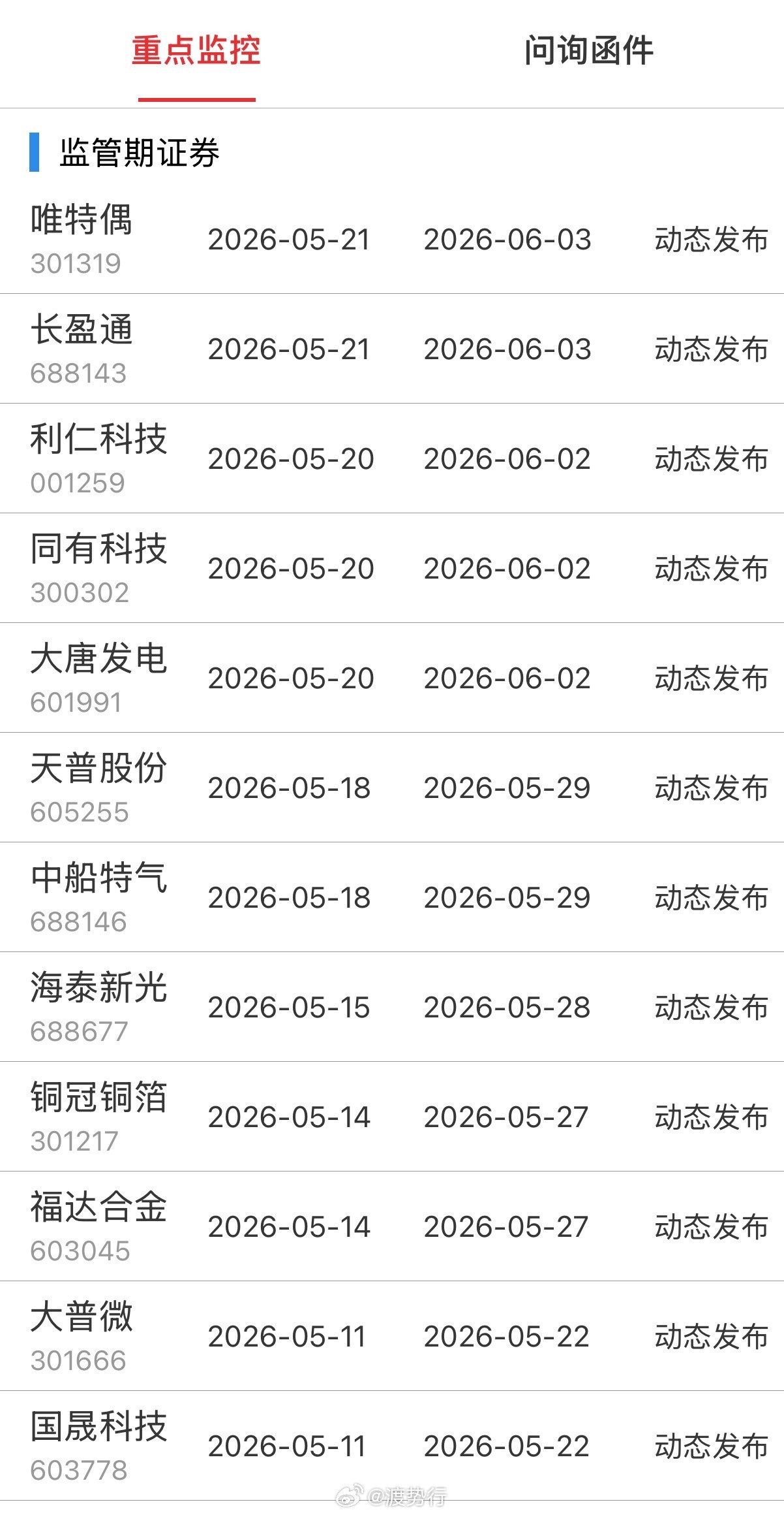 重点监控 