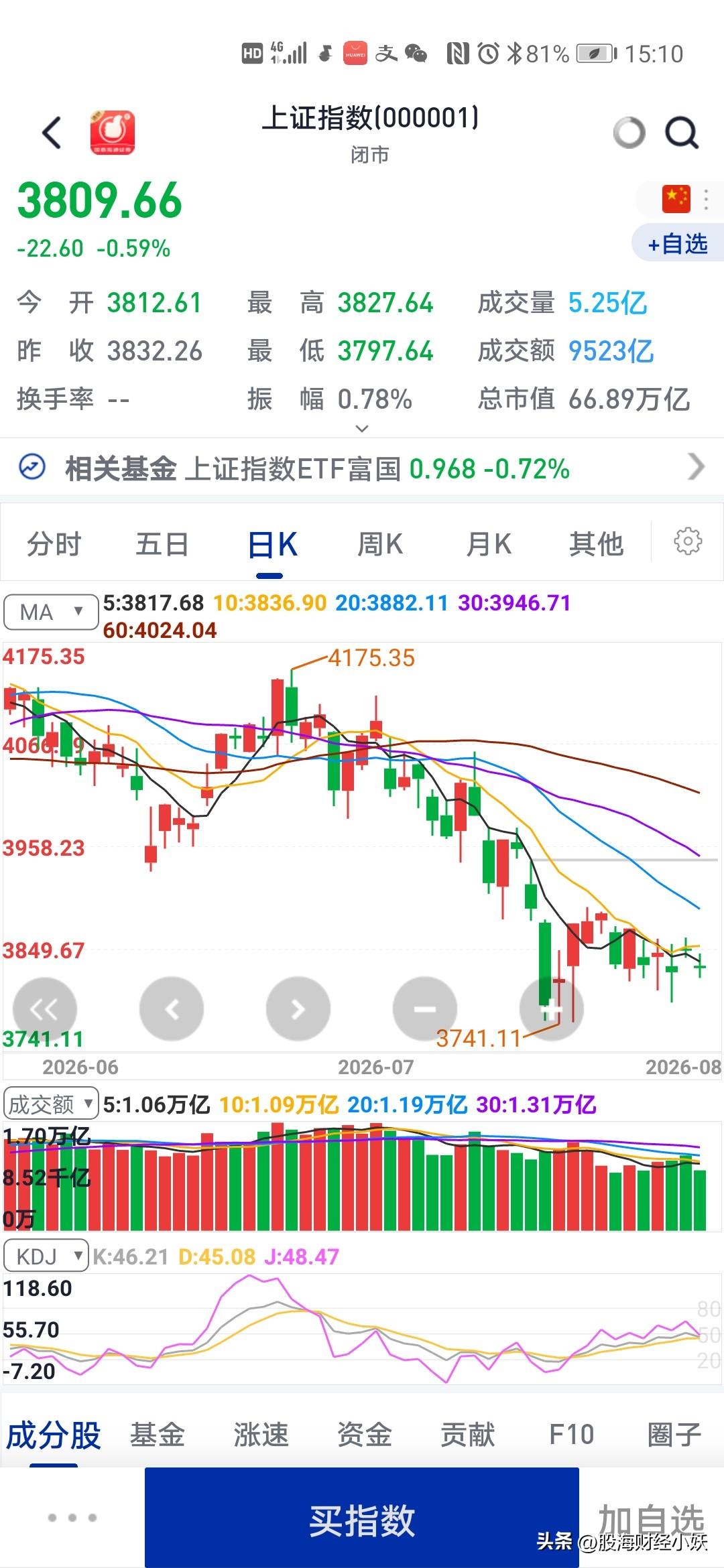 你们觉得现在是牛市还是熊市
我个人认为是熊市
今天虽然大盘小幅下跌，但是上涨的股