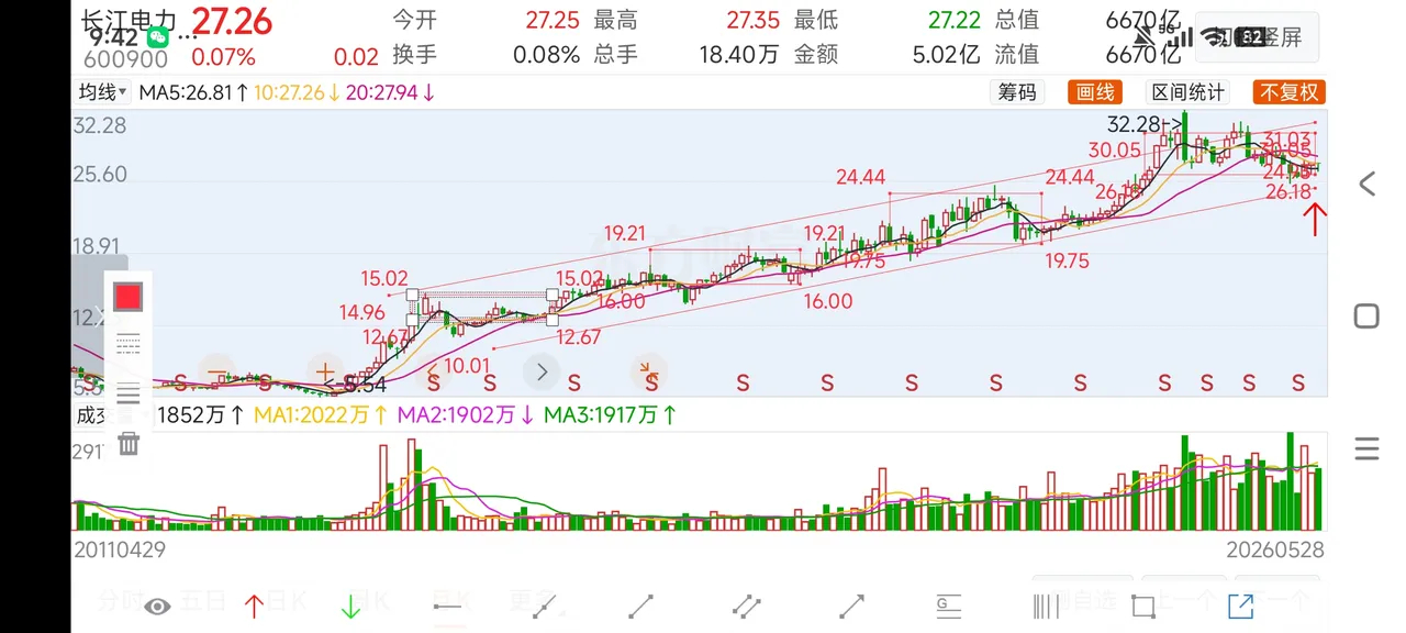 今天复盘了一下长江电力过去十年走势，感觉真的像上楼梯。第一阶梯是12元到15元，